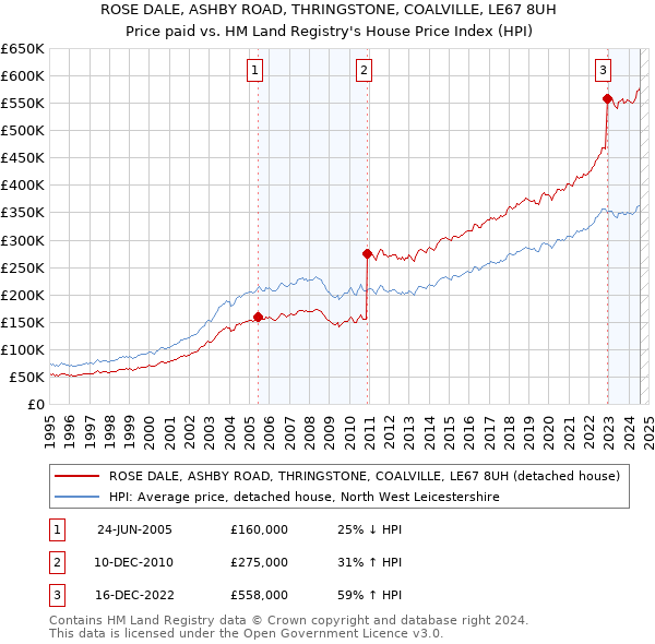 ROSE DALE, ASHBY ROAD, THRINGSTONE, COALVILLE, LE67 8UH: Price paid vs HM Land Registry's House Price Index