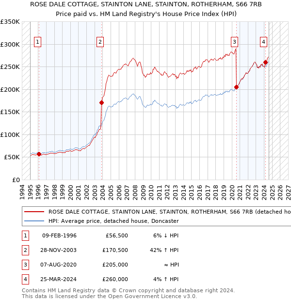 ROSE DALE COTTAGE, STAINTON LANE, STAINTON, ROTHERHAM, S66 7RB: Price paid vs HM Land Registry's House Price Index