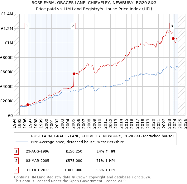 ROSE FARM, GRACES LANE, CHIEVELEY, NEWBURY, RG20 8XG: Price paid vs HM Land Registry's House Price Index