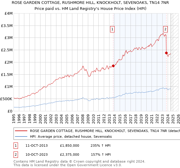 ROSE GARDEN COTTAGE, RUSHMORE HILL, KNOCKHOLT, SEVENOAKS, TN14 7NR: Price paid vs HM Land Registry's House Price Index