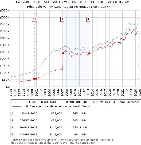 ROSE GARDEN COTTAGE, SOUTH MOLTON STREET, CHULMLEIGH, EX18 7BW: Price paid vs HM Land Registry's House Price Index