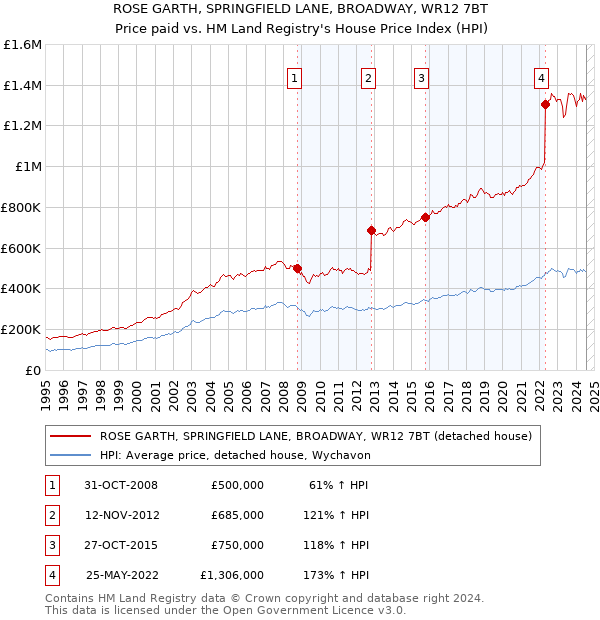 ROSE GARTH, SPRINGFIELD LANE, BROADWAY, WR12 7BT: Price paid vs HM Land Registry's House Price Index