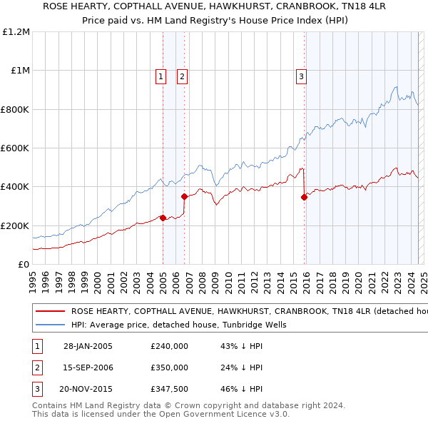 ROSE HEARTY, COPTHALL AVENUE, HAWKHURST, CRANBROOK, TN18 4LR: Price paid vs HM Land Registry's House Price Index