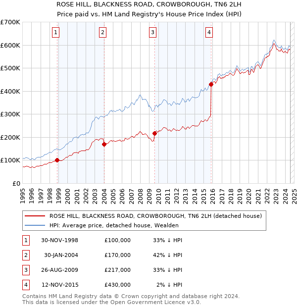 ROSE HILL, BLACKNESS ROAD, CROWBOROUGH, TN6 2LH: Price paid vs HM Land Registry's House Price Index