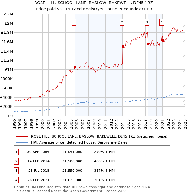 ROSE HILL, SCHOOL LANE, BASLOW, BAKEWELL, DE45 1RZ: Price paid vs HM Land Registry's House Price Index