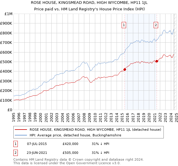 ROSE HOUSE, KINGSMEAD ROAD, HIGH WYCOMBE, HP11 1JL: Price paid vs HM Land Registry's House Price Index