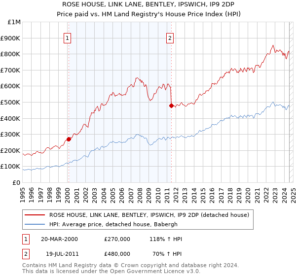 ROSE HOUSE, LINK LANE, BENTLEY, IPSWICH, IP9 2DP: Price paid vs HM Land Registry's House Price Index