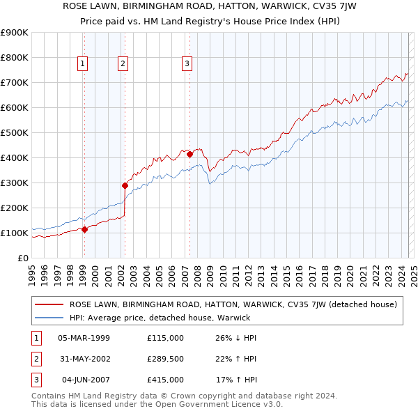 ROSE LAWN, BIRMINGHAM ROAD, HATTON, WARWICK, CV35 7JW: Price paid vs HM Land Registry's House Price Index