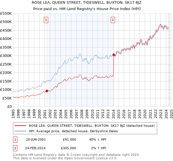 ROSE LEA, QUEEN STREET, TIDESWELL, BUXTON, SK17 8JZ: Price paid vs HM Land Registry's House Price Index