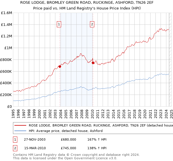 ROSE LODGE, BROMLEY GREEN ROAD, RUCKINGE, ASHFORD, TN26 2EF: Price paid vs HM Land Registry's House Price Index