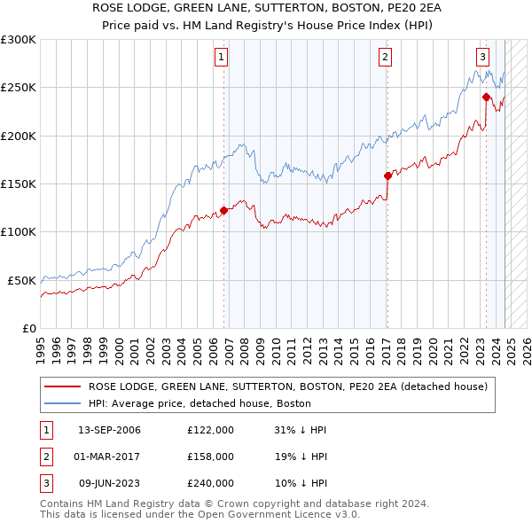 ROSE LODGE, GREEN LANE, SUTTERTON, BOSTON, PE20 2EA: Price paid vs HM Land Registry's House Price Index