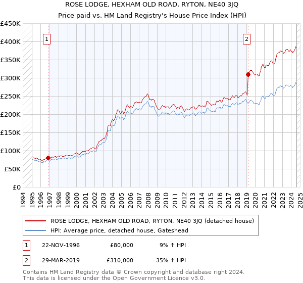 ROSE LODGE, HEXHAM OLD ROAD, RYTON, NE40 3JQ: Price paid vs HM Land Registry's House Price Index