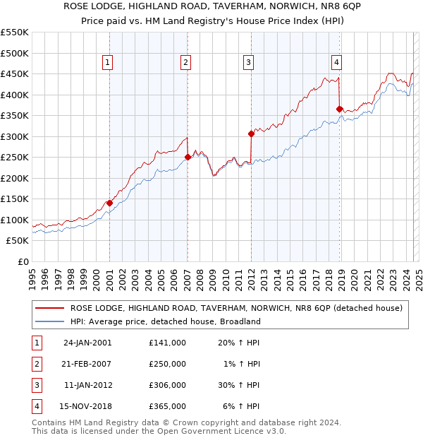 ROSE LODGE, HIGHLAND ROAD, TAVERHAM, NORWICH, NR8 6QP: Price paid vs HM Land Registry's House Price Index