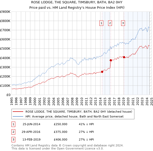 ROSE LODGE, THE SQUARE, TIMSBURY, BATH, BA2 0HY: Price paid vs HM Land Registry's House Price Index