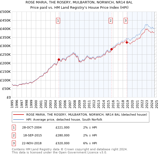 ROSE MARIA, THE ROSERY, MULBARTON, NORWICH, NR14 8AL: Price paid vs HM Land Registry's House Price Index