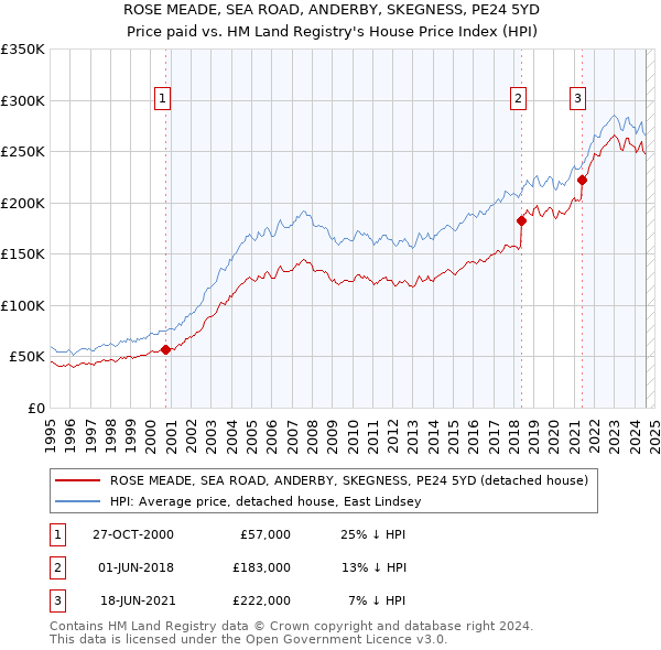 ROSE MEADE, SEA ROAD, ANDERBY, SKEGNESS, PE24 5YD: Price paid vs HM Land Registry's House Price Index