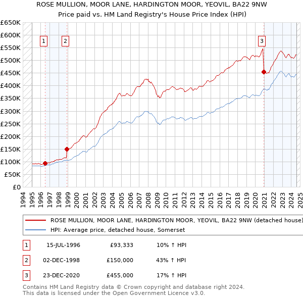 ROSE MULLION, MOOR LANE, HARDINGTON MOOR, YEOVIL, BA22 9NW: Price paid vs HM Land Registry's House Price Index