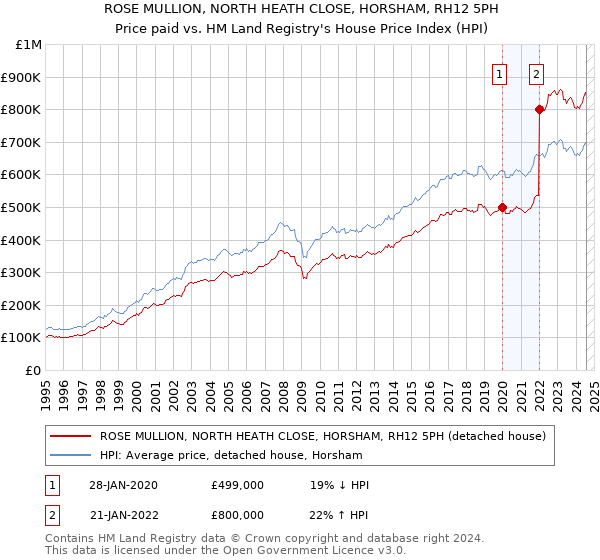 ROSE MULLION, NORTH HEATH CLOSE, HORSHAM, RH12 5PH: Price paid vs HM Land Registry's House Price Index