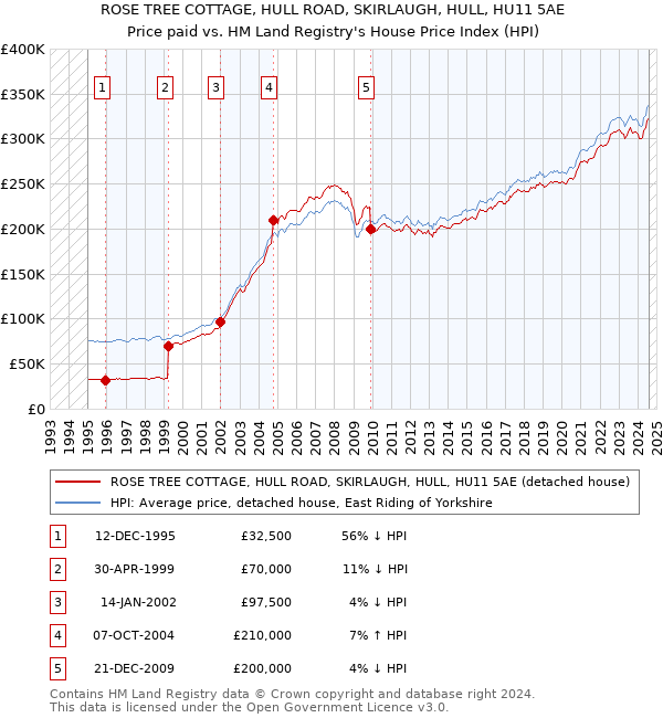 ROSE TREE COTTAGE, HULL ROAD, SKIRLAUGH, HULL, HU11 5AE: Price paid vs HM Land Registry's House Price Index