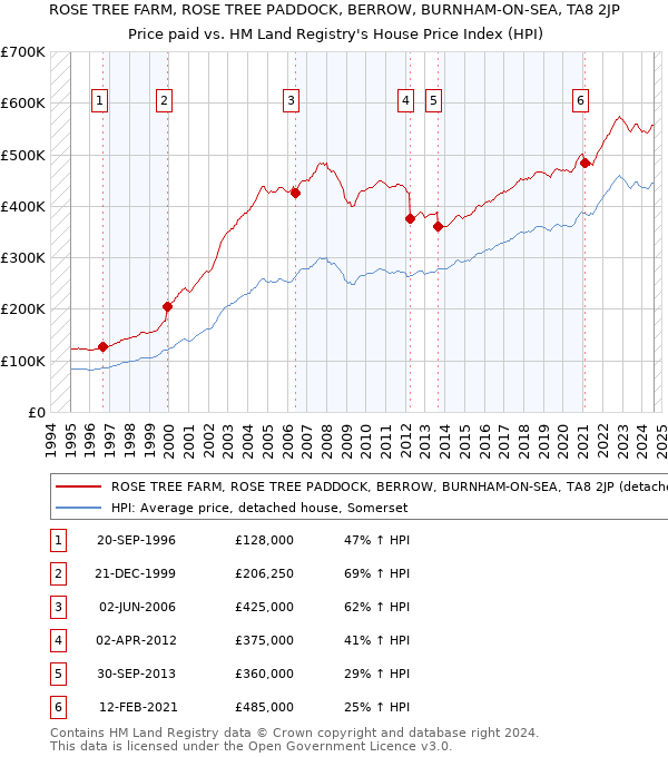 ROSE TREE FARM, ROSE TREE PADDOCK, BERROW, BURNHAM-ON-SEA, TA8 2JP: Price paid vs HM Land Registry's House Price Index