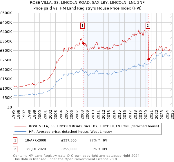 ROSE VILLA, 33, LINCOLN ROAD, SAXILBY, LINCOLN, LN1 2NF: Price paid vs HM Land Registry's House Price Index