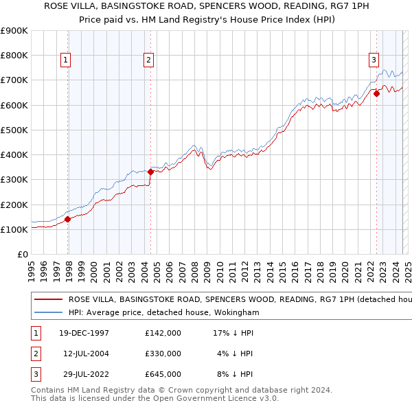 ROSE VILLA, BASINGSTOKE ROAD, SPENCERS WOOD, READING, RG7 1PH: Price paid vs HM Land Registry's House Price Index