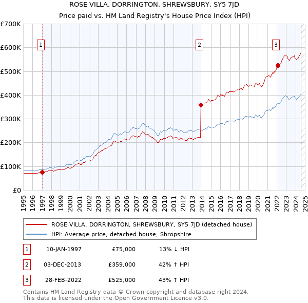 ROSE VILLA, DORRINGTON, SHREWSBURY, SY5 7JD: Price paid vs HM Land Registry's House Price Index