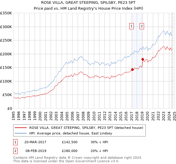 ROSE VILLA, GREAT STEEPING, SPILSBY, PE23 5PT: Price paid vs HM Land Registry's House Price Index