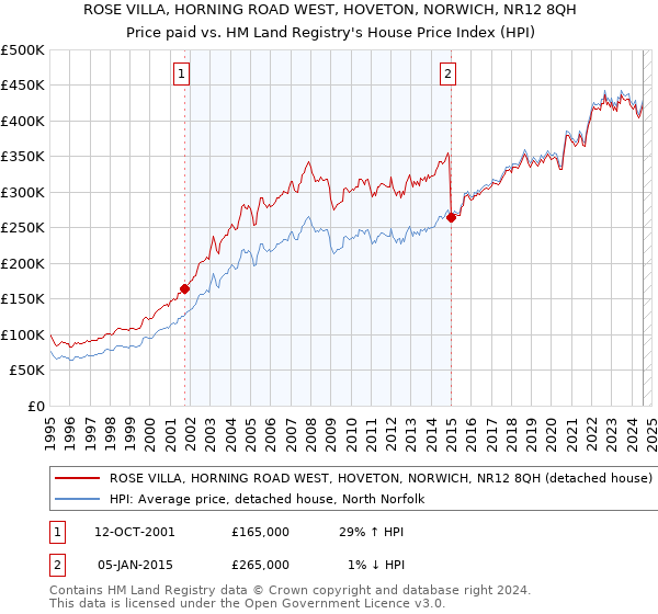 ROSE VILLA, HORNING ROAD WEST, HOVETON, NORWICH, NR12 8QH: Price paid vs HM Land Registry's House Price Index