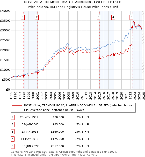 ROSE VILLA, TREMONT ROAD, LLANDRINDOD WELLS, LD1 5EB: Price paid vs HM Land Registry's House Price Index