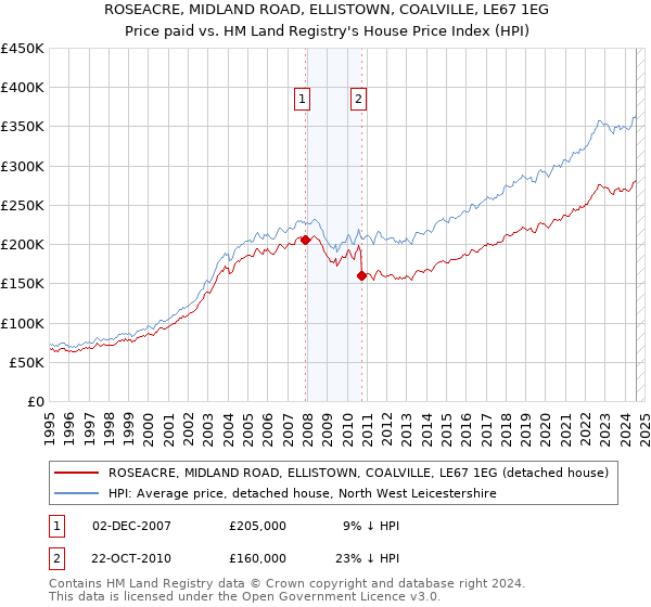 ROSEACRE, MIDLAND ROAD, ELLISTOWN, COALVILLE, LE67 1EG: Price paid vs HM Land Registry's House Price Index