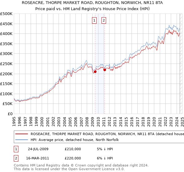 ROSEACRE, THORPE MARKET ROAD, ROUGHTON, NORWICH, NR11 8TA: Price paid vs HM Land Registry's House Price Index