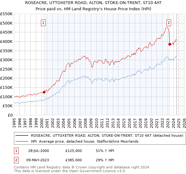 ROSEACRE, UTTOXETER ROAD, ALTON, STOKE-ON-TRENT, ST10 4AT: Price paid vs HM Land Registry's House Price Index