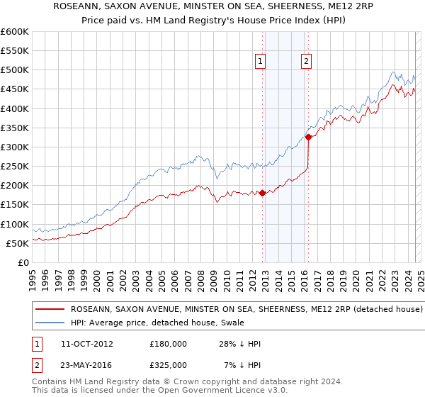 ROSEANN, SAXON AVENUE, MINSTER ON SEA, SHEERNESS, ME12 2RP: Price paid vs HM Land Registry's House Price Index