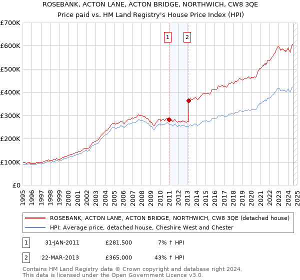 ROSEBANK, ACTON LANE, ACTON BRIDGE, NORTHWICH, CW8 3QE: Price paid vs HM Land Registry's House Price Index