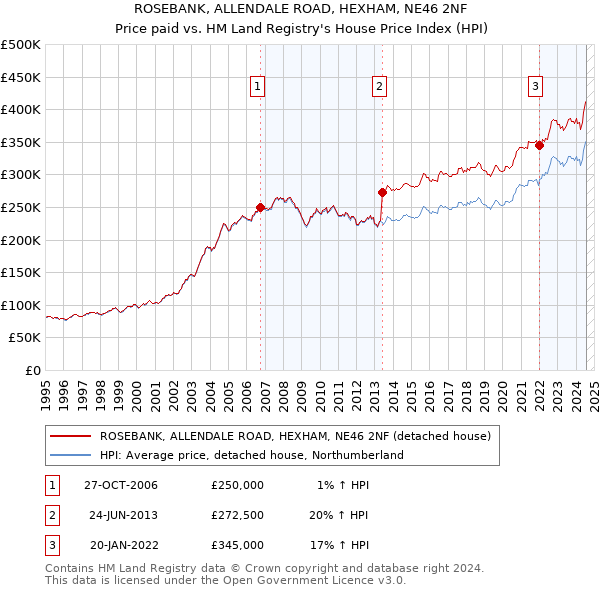 ROSEBANK, ALLENDALE ROAD, HEXHAM, NE46 2NF: Price paid vs HM Land Registry's House Price Index