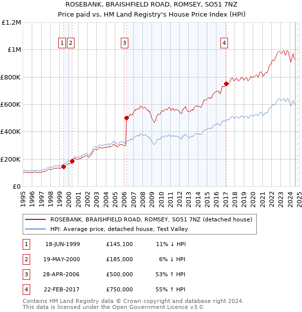 ROSEBANK, BRAISHFIELD ROAD, ROMSEY, SO51 7NZ: Price paid vs HM Land Registry's House Price Index