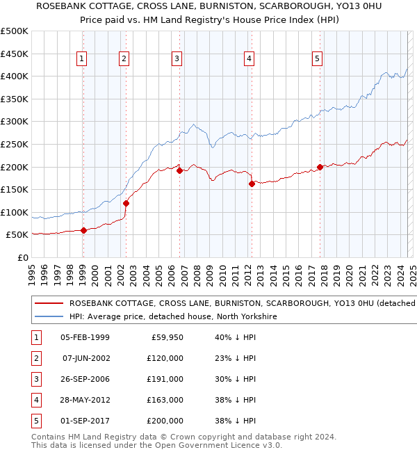 ROSEBANK COTTAGE, CROSS LANE, BURNISTON, SCARBOROUGH, YO13 0HU: Price paid vs HM Land Registry's House Price Index