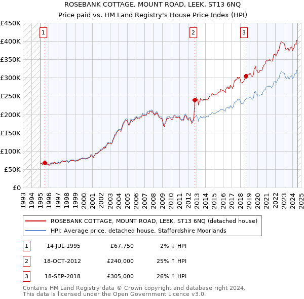 ROSEBANK COTTAGE, MOUNT ROAD, LEEK, ST13 6NQ: Price paid vs HM Land Registry's House Price Index