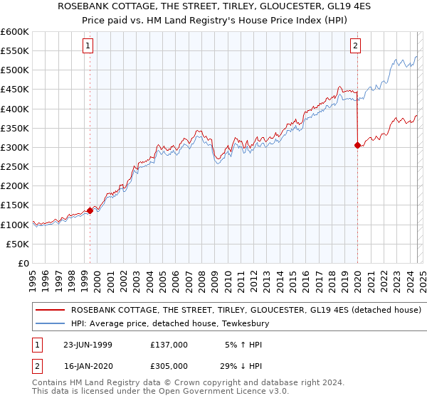 ROSEBANK COTTAGE, THE STREET, TIRLEY, GLOUCESTER, GL19 4ES: Price paid vs HM Land Registry's House Price Index