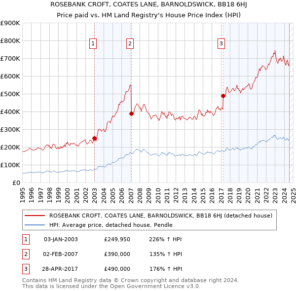 ROSEBANK CROFT, COATES LANE, BARNOLDSWICK, BB18 6HJ: Price paid vs HM Land Registry's House Price Index