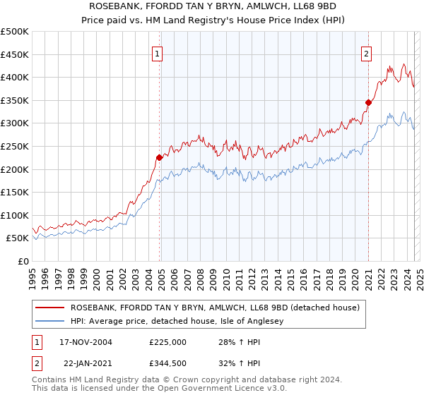 ROSEBANK, FFORDD TAN Y BRYN, AMLWCH, LL68 9BD: Price paid vs HM Land Registry's House Price Index