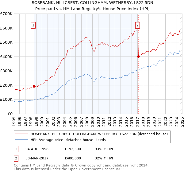 ROSEBANK, HILLCREST, COLLINGHAM, WETHERBY, LS22 5DN: Price paid vs HM Land Registry's House Price Index