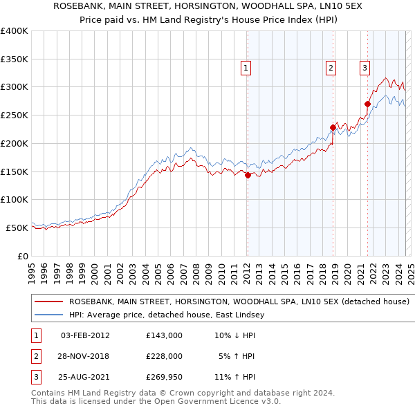 ROSEBANK, MAIN STREET, HORSINGTON, WOODHALL SPA, LN10 5EX: Price paid vs HM Land Registry's House Price Index