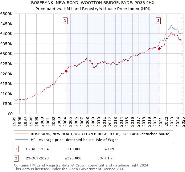 ROSEBANK, NEW ROAD, WOOTTON BRIDGE, RYDE, PO33 4HX: Price paid vs HM Land Registry's House Price Index