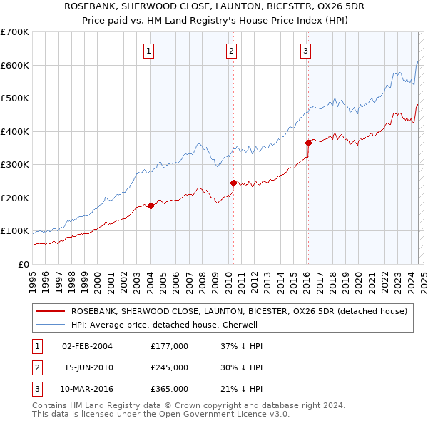 ROSEBANK, SHERWOOD CLOSE, LAUNTON, BICESTER, OX26 5DR: Price paid vs HM Land Registry's House Price Index