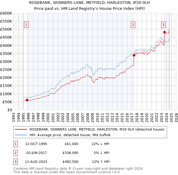 ROSEBANK, SKINNERS LANE, METFIELD, HARLESTON, IP20 0LH: Price paid vs HM Land Registry's House Price Index