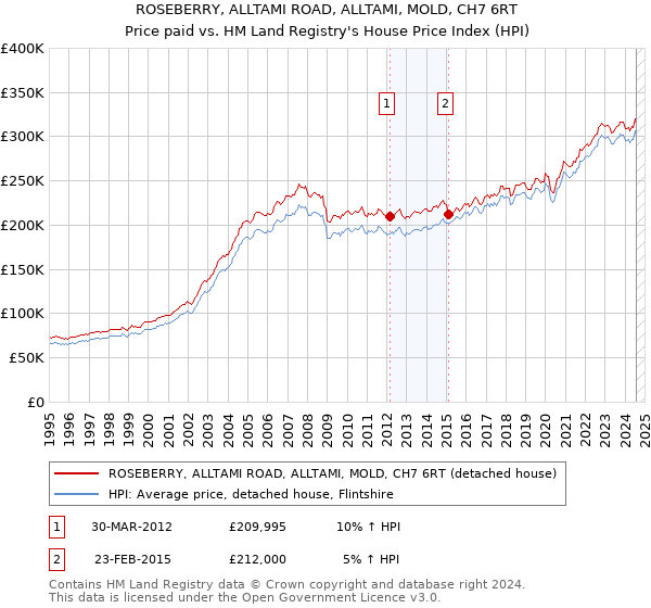 ROSEBERRY, ALLTAMI ROAD, ALLTAMI, MOLD, CH7 6RT: Price paid vs HM Land Registry's House Price Index