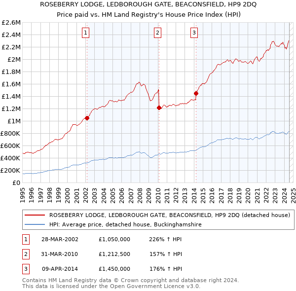 ROSEBERRY LODGE, LEDBOROUGH GATE, BEACONSFIELD, HP9 2DQ: Price paid vs HM Land Registry's House Price Index