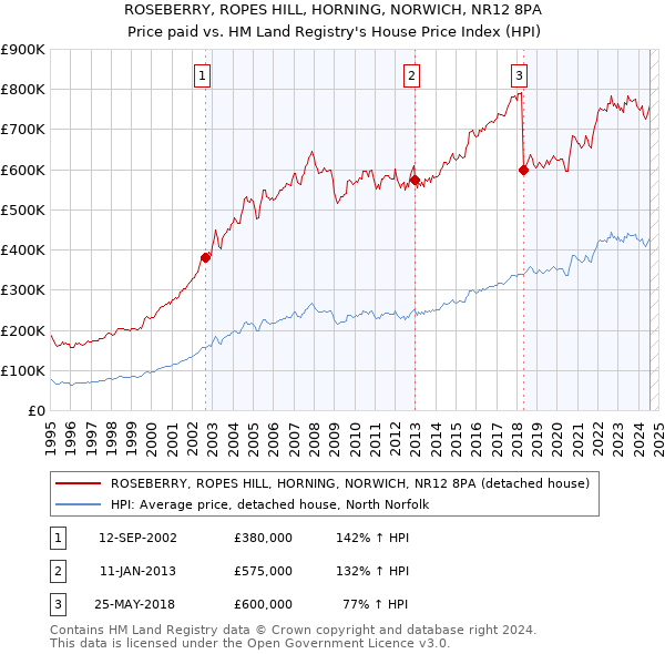 ROSEBERRY, ROPES HILL, HORNING, NORWICH, NR12 8PA: Price paid vs HM Land Registry's House Price Index